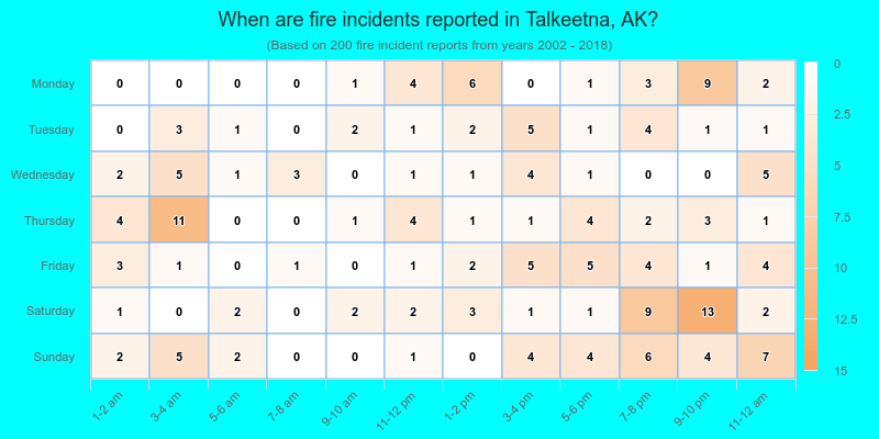 When are fire incidents reported in Talkeetna, AK?