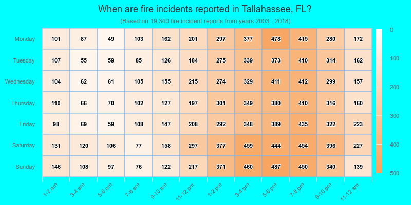 When are fire incidents reported in Tallahassee, FL?