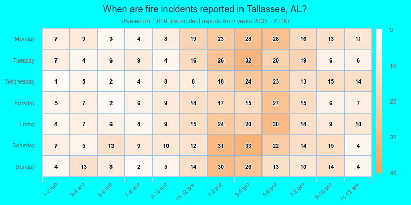 When are fire incidents reported in Tallassee, AL?