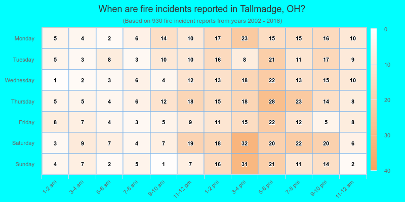 When are fire incidents reported in Tallmadge, OH?