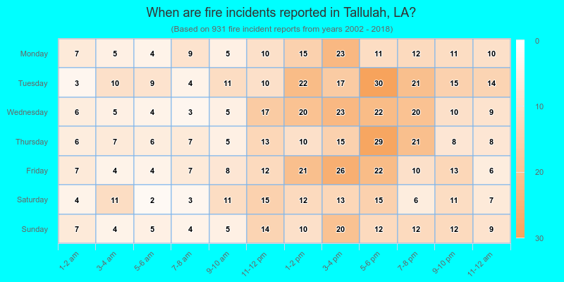 When are fire incidents reported in Tallulah, LA?