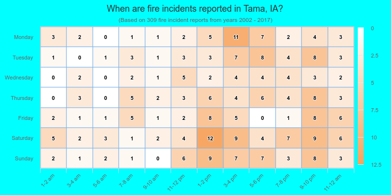 When are fire incidents reported in Tama, IA?