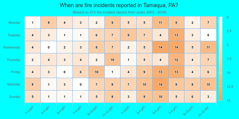 When are fire incidents reported in Tamaqua, PA?