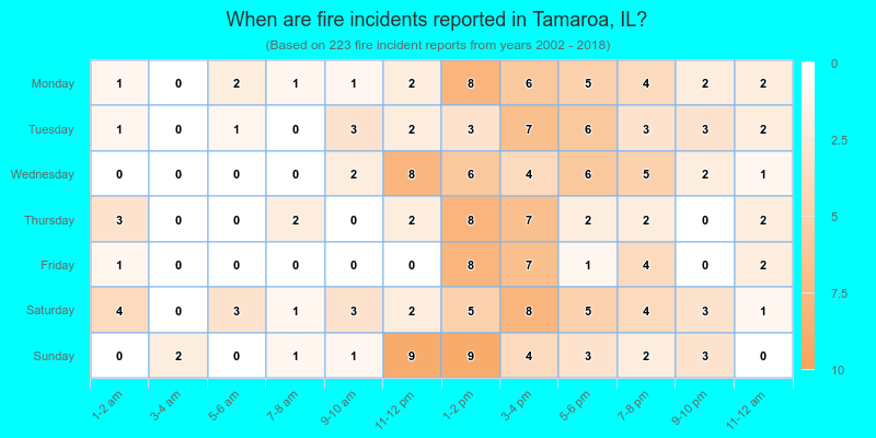 When are fire incidents reported in Tamaroa, IL?