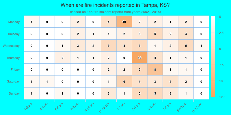 When are fire incidents reported in Tampa, KS?