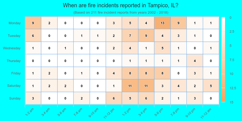 When are fire incidents reported in Tampico, IL?