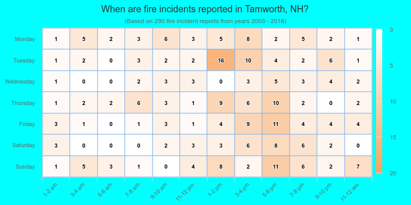 When are fire incidents reported in Tamworth, NH?