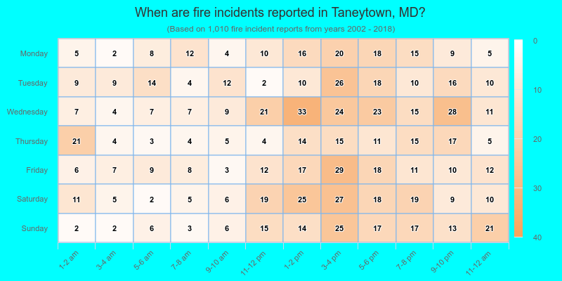 When are fire incidents reported in Taneytown, MD?