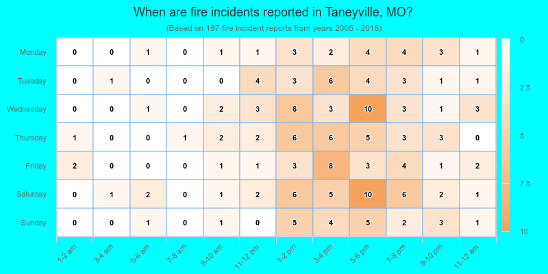 When are fire incidents reported in Taneyville, MO?