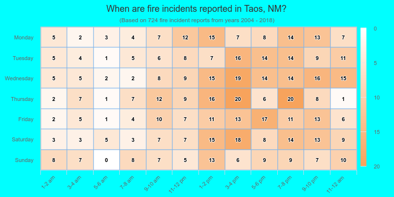 When are fire incidents reported in Taos, NM?