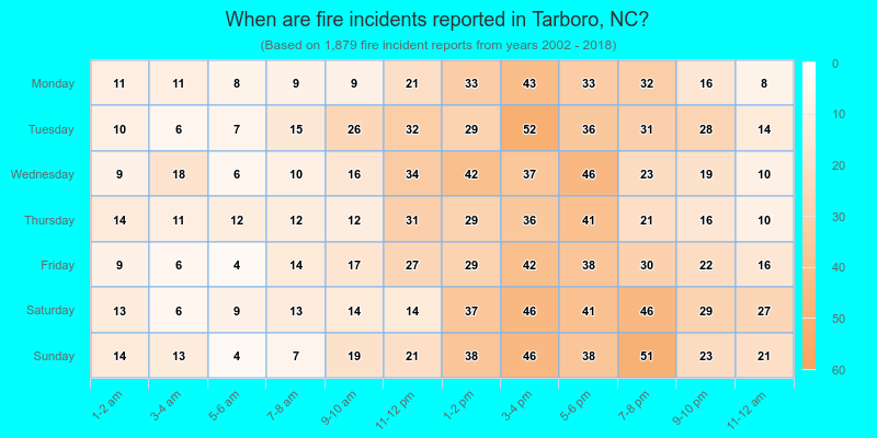 When are fire incidents reported in Tarboro, NC?