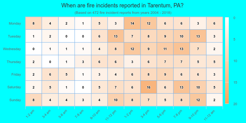 When are fire incidents reported in Tarentum, PA?