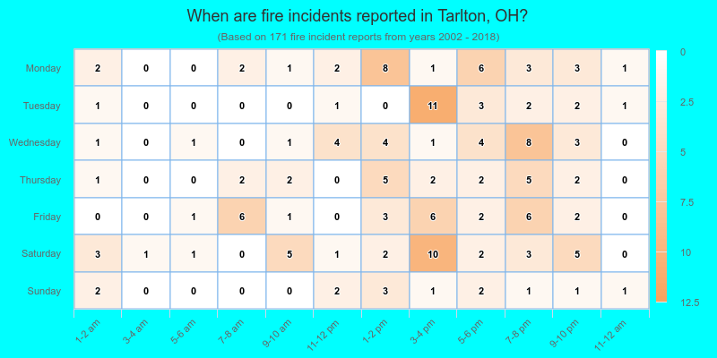 When are fire incidents reported in Tarlton, OH?