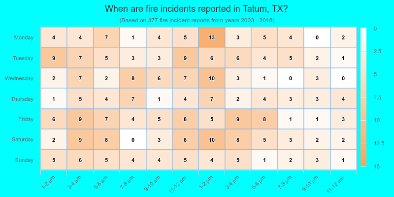When are fire incidents reported in Tatum, TX?