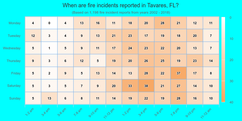 When are fire incidents reported in Tavares, FL?