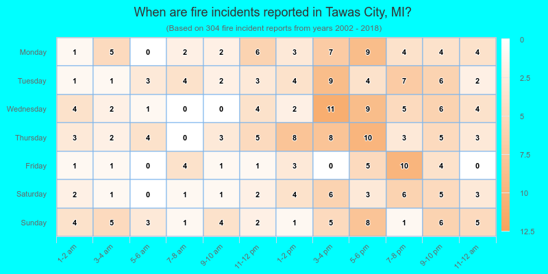 When are fire incidents reported in Tawas City, MI?