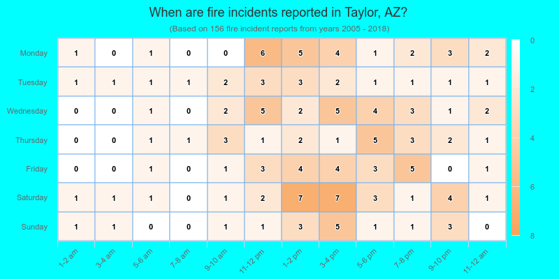 When are fire incidents reported in Taylor, AZ?