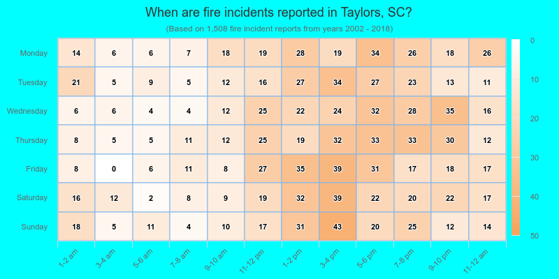 When are fire incidents reported in Taylors, SC?