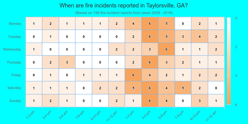 When are fire incidents reported in Taylorsville, GA?