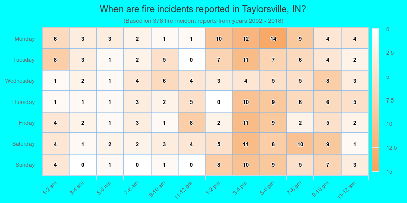 When are fire incidents reported in Taylorsville, IN?