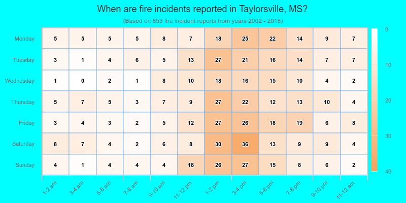 When are fire incidents reported in Taylorsville, MS?