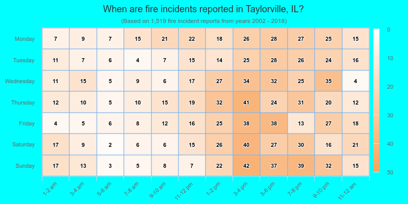 When are fire incidents reported in Taylorville, IL?