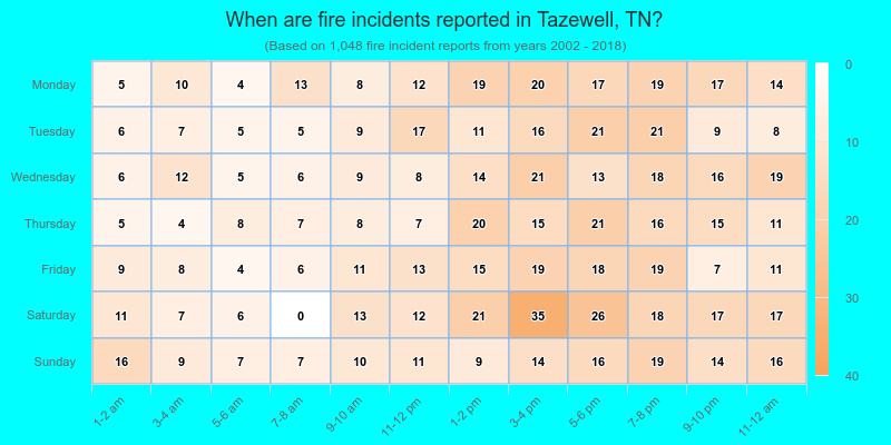 When are fire incidents reported in Tazewell, TN?