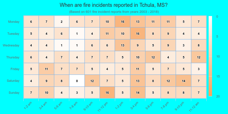 When are fire incidents reported in Tchula, MS?