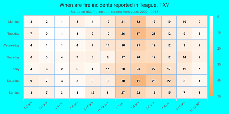 When are fire incidents reported in Teague, TX?