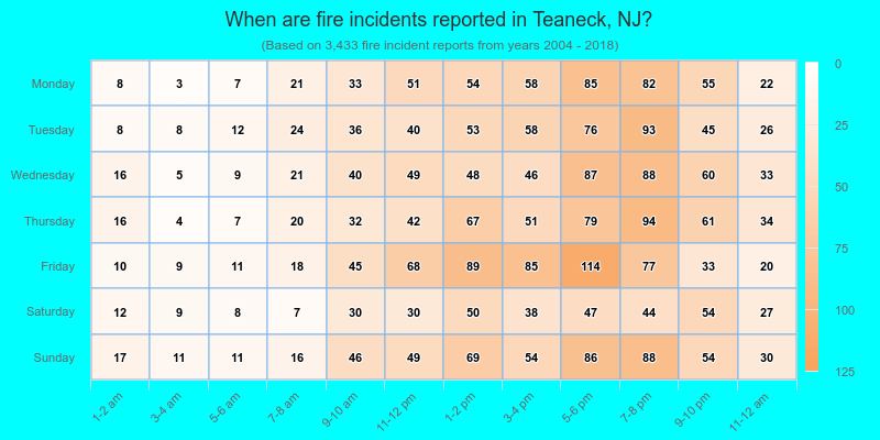 When are fire incidents reported in Teaneck, NJ?