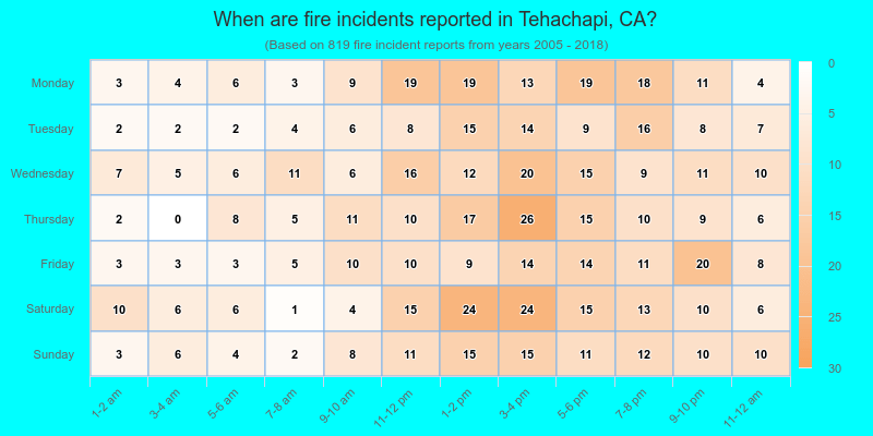 When are fire incidents reported in Tehachapi, CA?