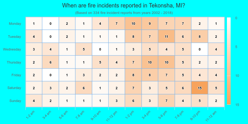When are fire incidents reported in Tekonsha, MI?