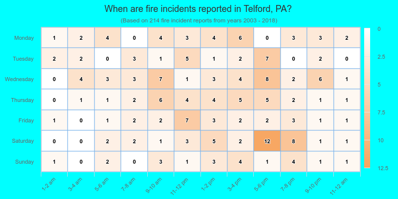When are fire incidents reported in Telford, PA?