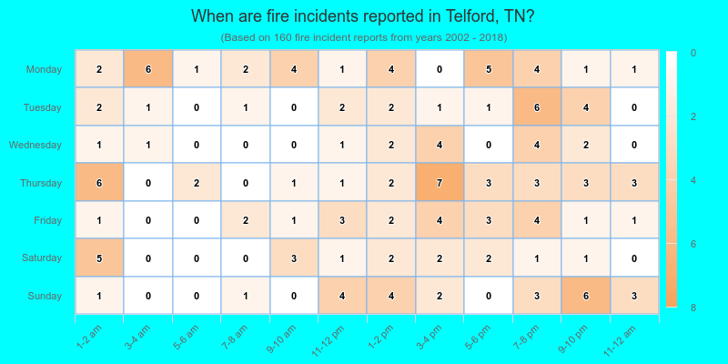When are fire incidents reported in Telford, TN?