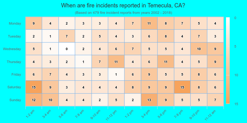 When are fire incidents reported in Temecula, CA?