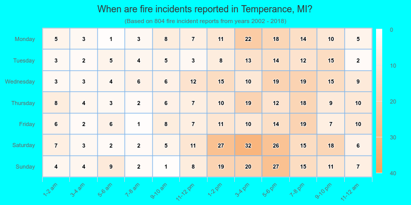 When are fire incidents reported in Temperance, MI?