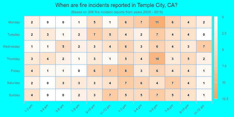 When are fire incidents reported in Temple City, CA?