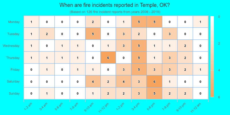 When are fire incidents reported in Temple, OK?
