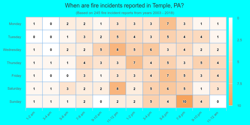 When are fire incidents reported in Temple, PA?