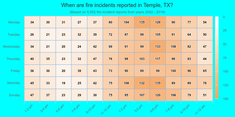 When are fire incidents reported in Temple, TX?
