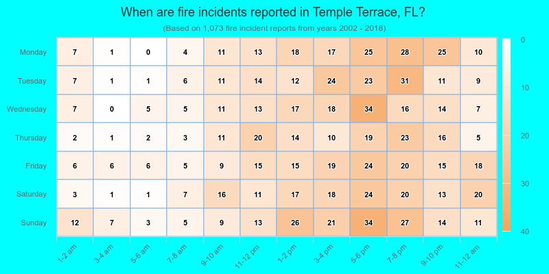When are fire incidents reported in Temple Terrace, FL?