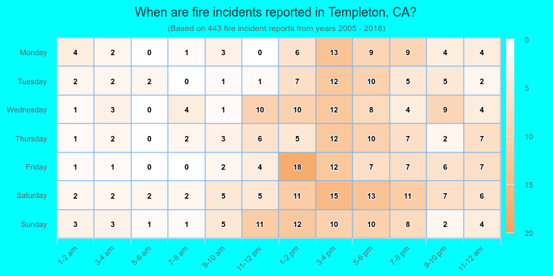 When are fire incidents reported in Templeton, CA?