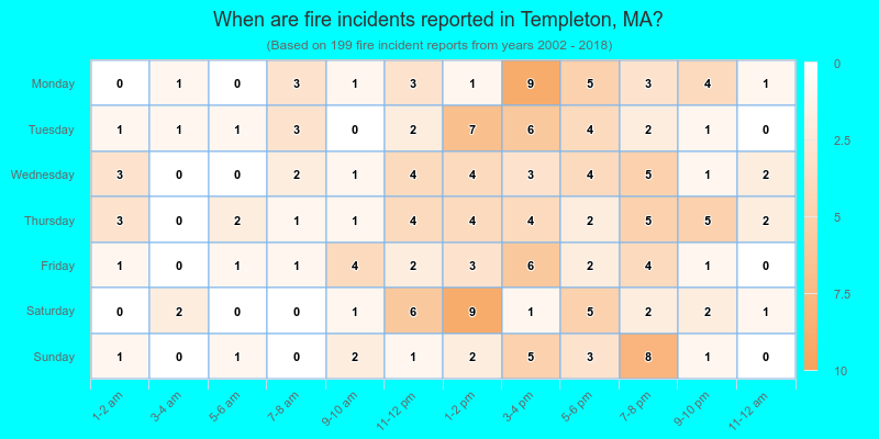 When are fire incidents reported in Templeton, MA?