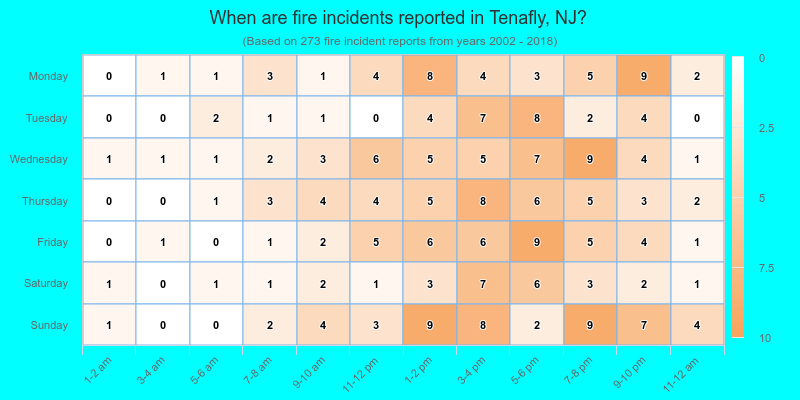 When are fire incidents reported in Tenafly, NJ?