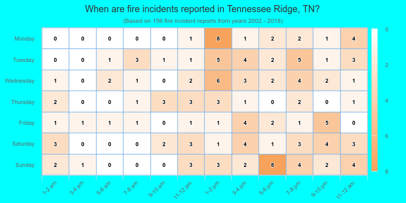 When are fire incidents reported in Tennessee Ridge, TN?