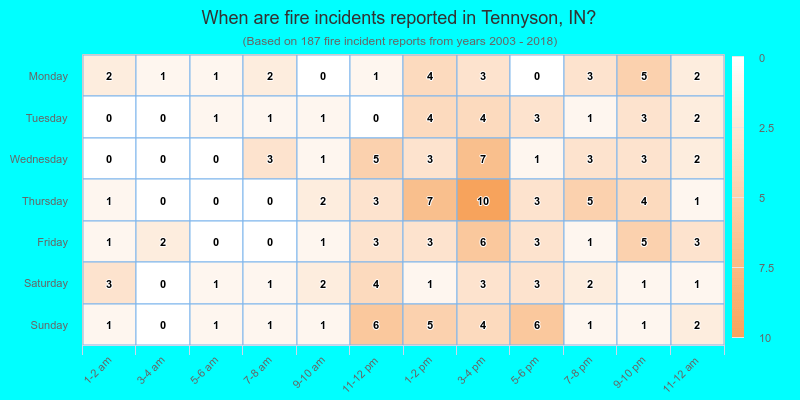 When are fire incidents reported in Tennyson, IN?