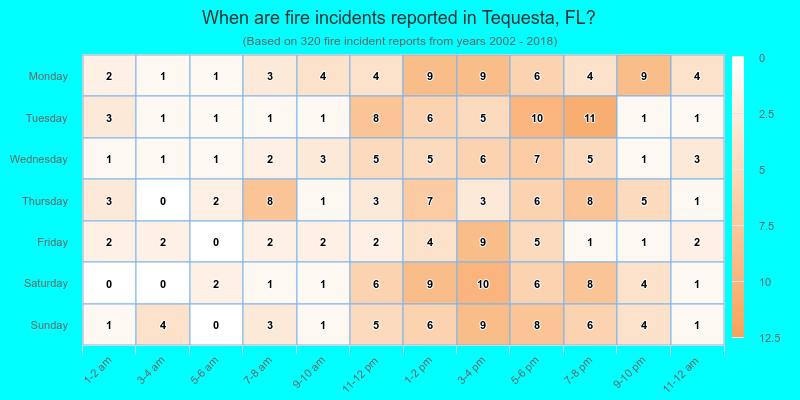 When are fire incidents reported in Tequesta, FL?