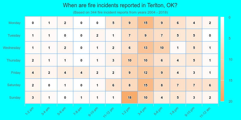 When are fire incidents reported in Terlton, OK?