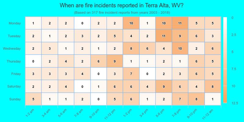 When are fire incidents reported in Terra Alta, WV?