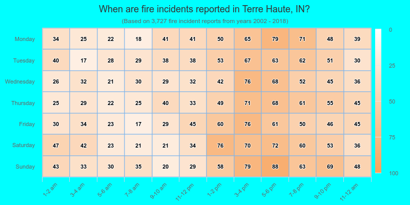 When are fire incidents reported in Terre Haute, IN?